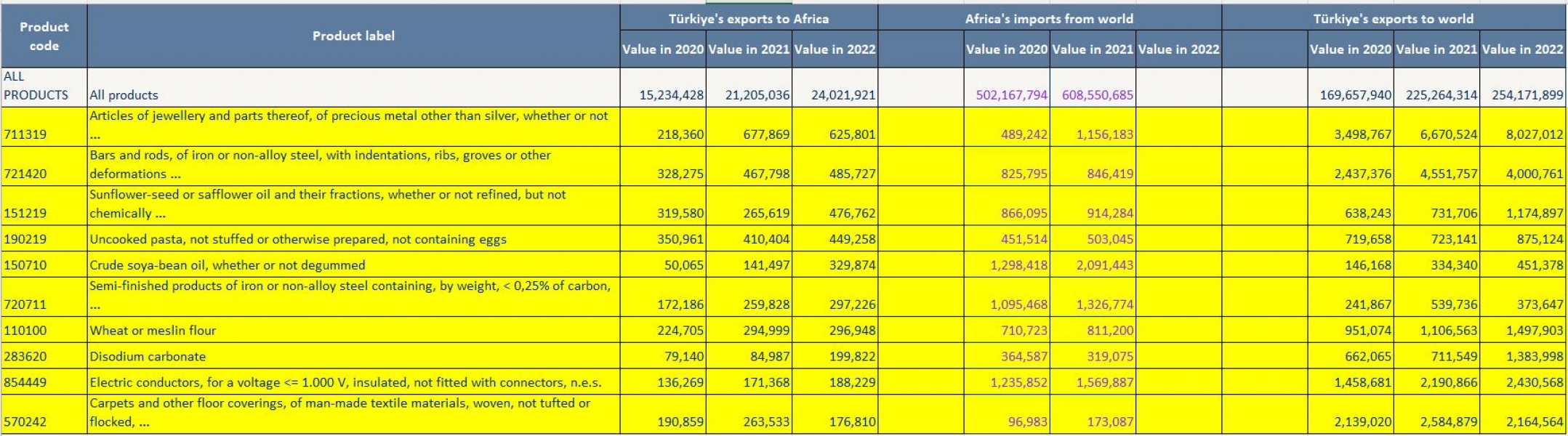 export to africa